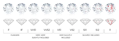 Clarity: The Purity of the Diamond
