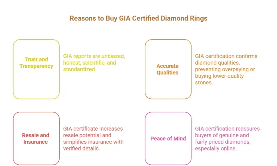 Why Buy GIA Certified Diamond Rings?